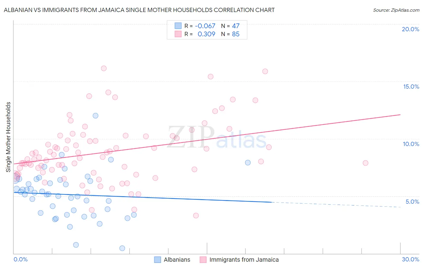 Albanian vs Immigrants from Jamaica Single Mother Households