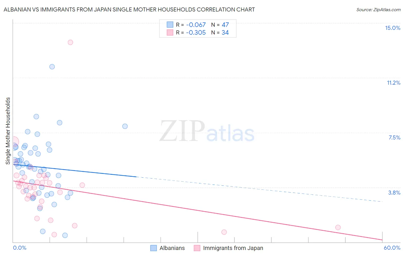 Albanian vs Immigrants from Japan Single Mother Households