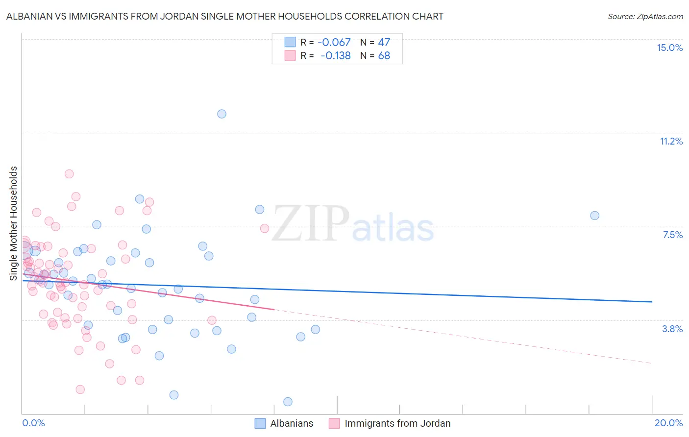Albanian vs Immigrants from Jordan Single Mother Households