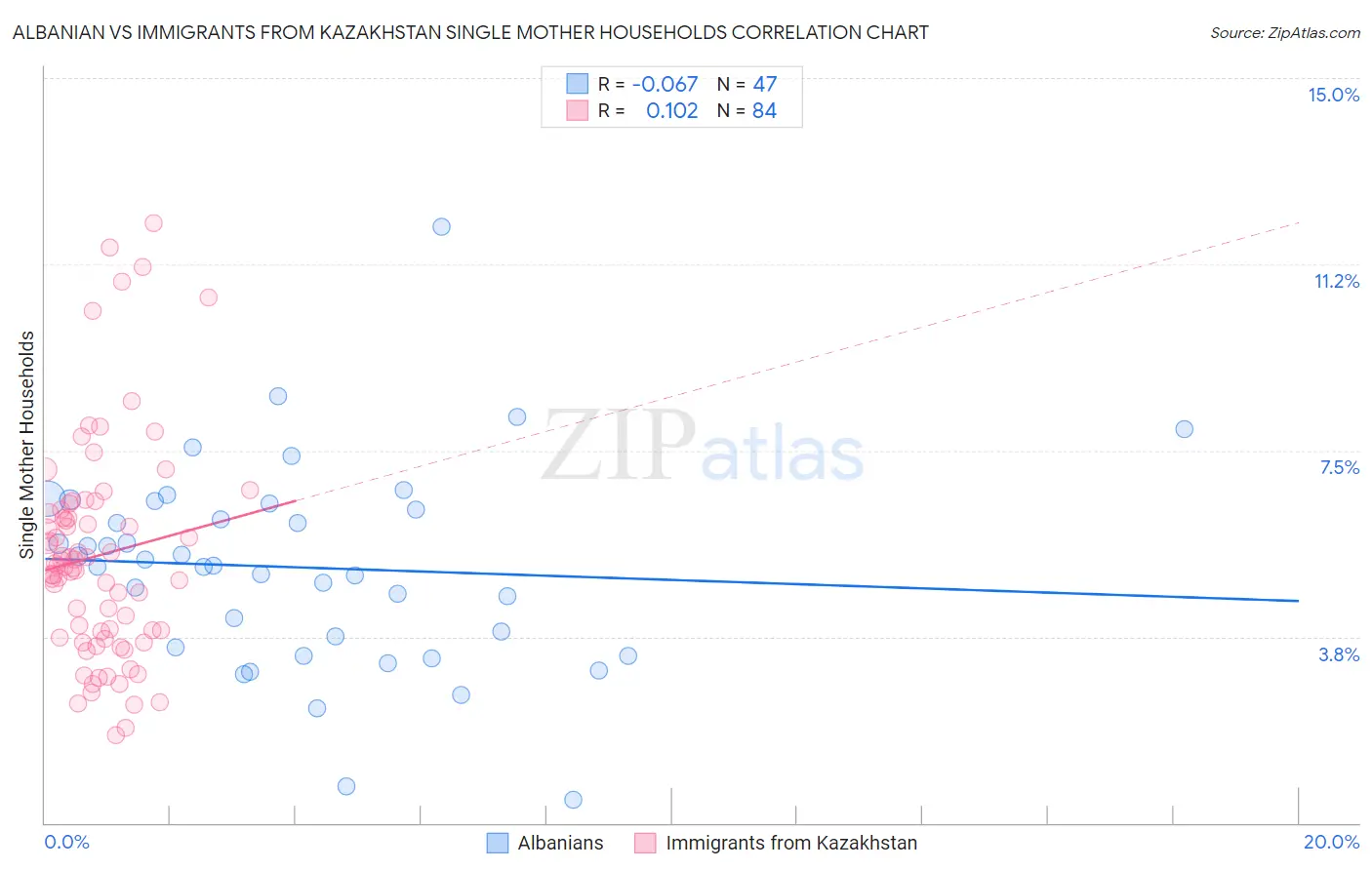 Albanian vs Immigrants from Kazakhstan Single Mother Households