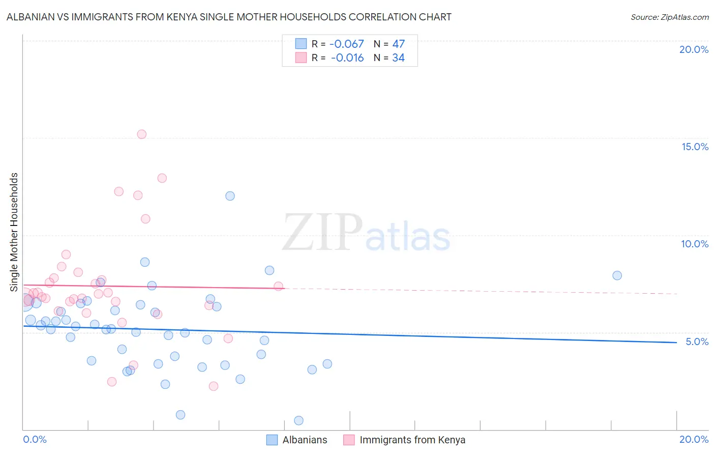 Albanian vs Immigrants from Kenya Single Mother Households