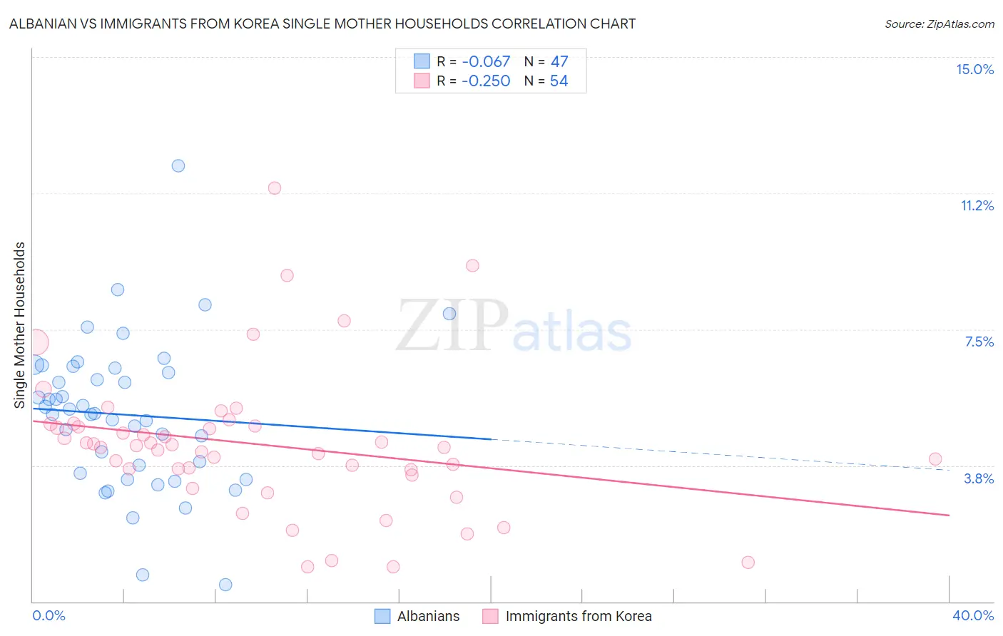 Albanian vs Immigrants from Korea Single Mother Households