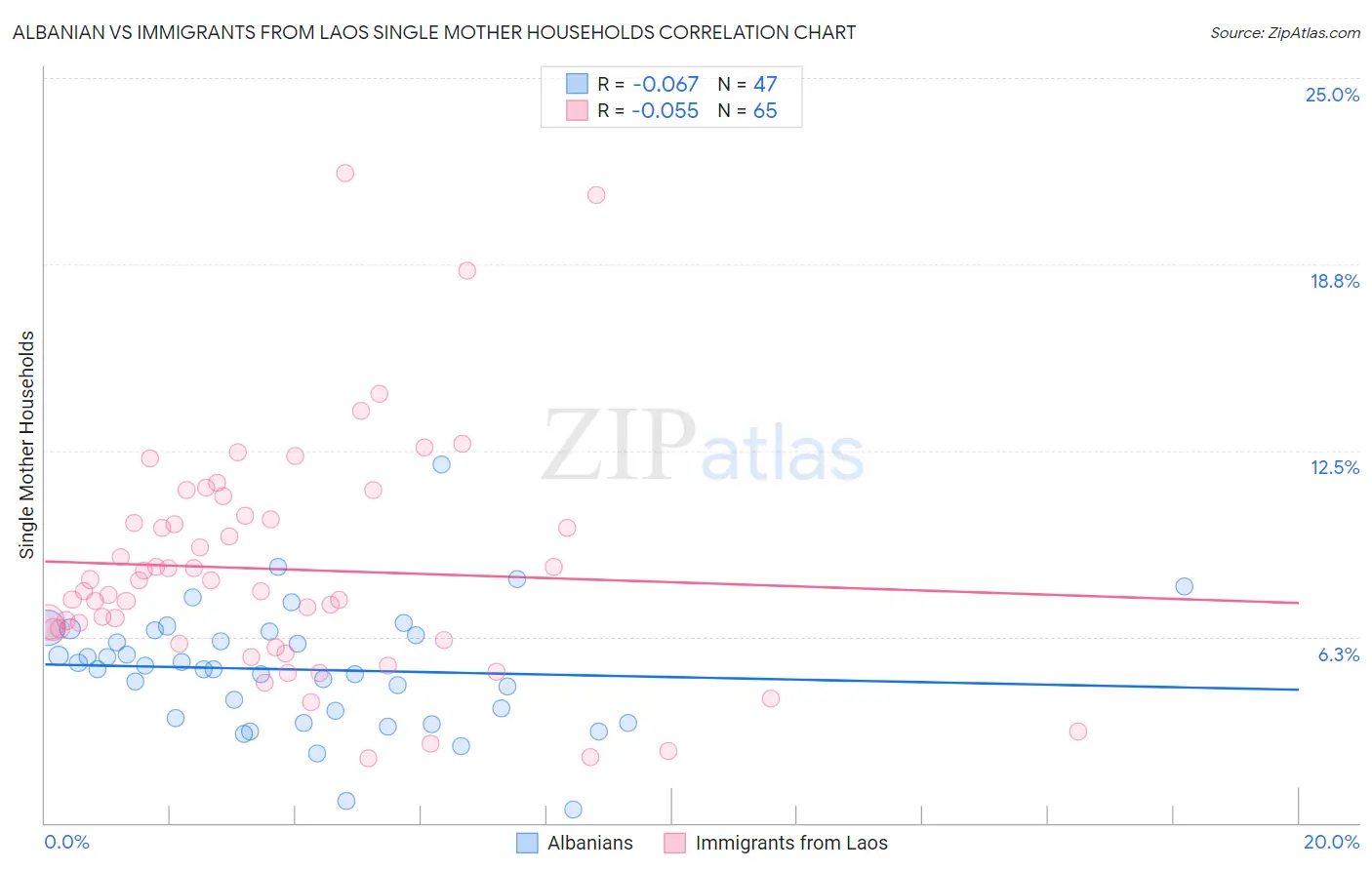 Albanian vs Immigrants from Laos Single Mother Households