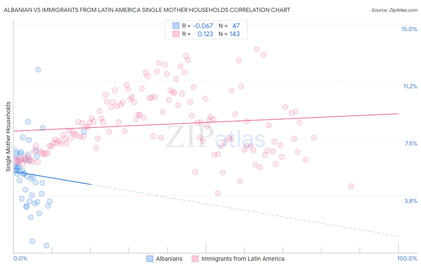 Albanian vs Immigrants from Latin America Single Mother Households