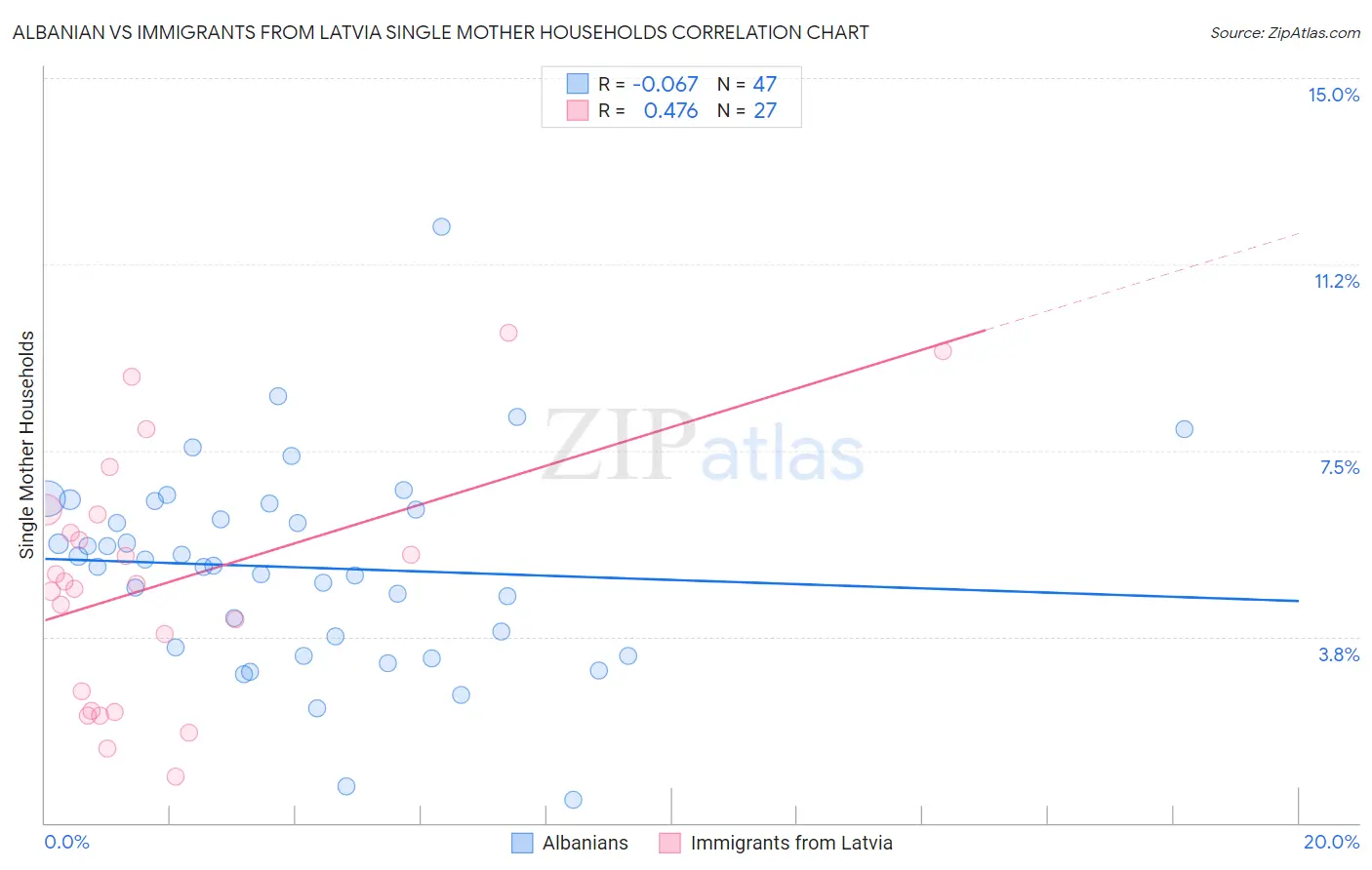 Albanian vs Immigrants from Latvia Single Mother Households