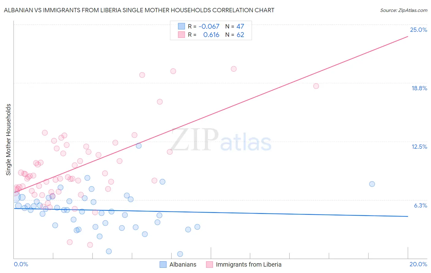 Albanian vs Immigrants from Liberia Single Mother Households