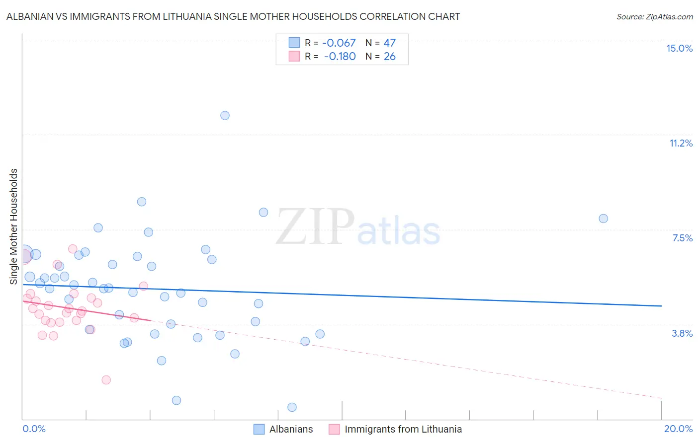 Albanian vs Immigrants from Lithuania Single Mother Households