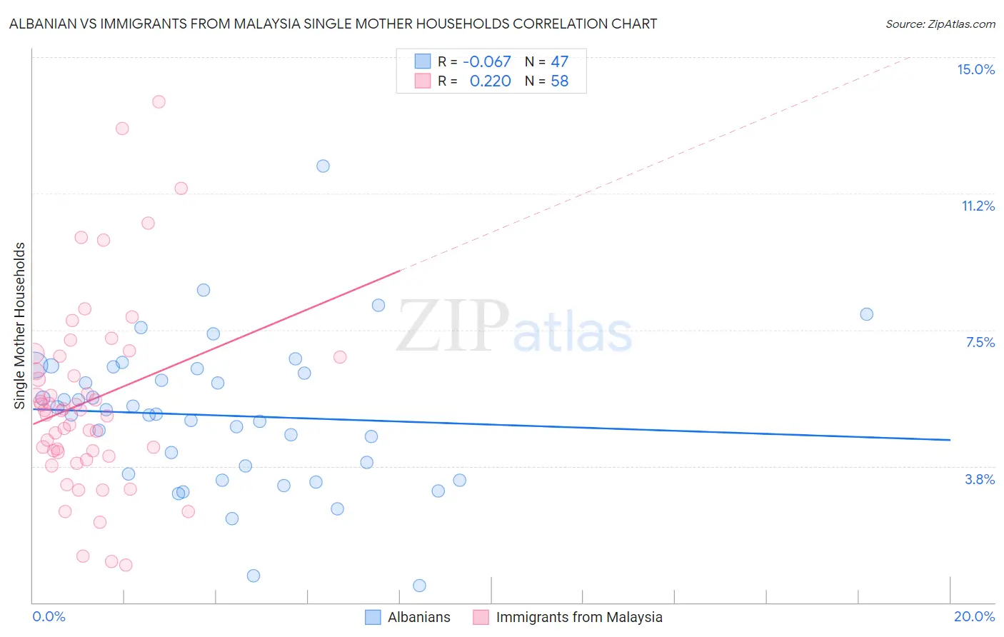 Albanian vs Immigrants from Malaysia Single Mother Households