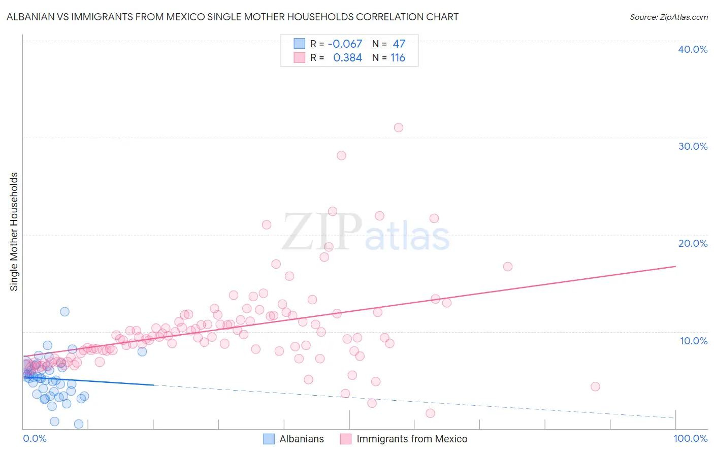 Albanian vs Immigrants from Mexico Single Mother Households