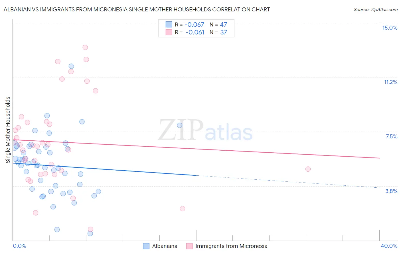 Albanian vs Immigrants from Micronesia Single Mother Households