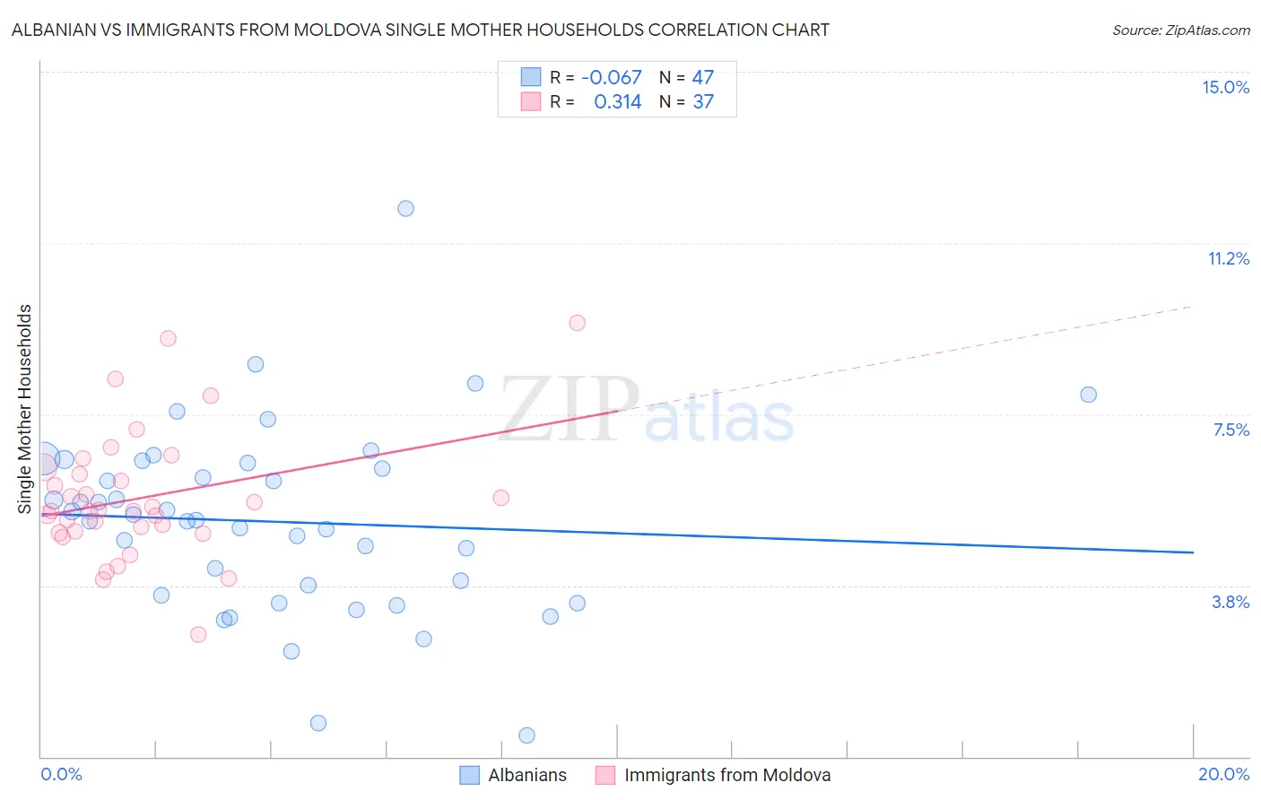 Albanian vs Immigrants from Moldova Single Mother Households