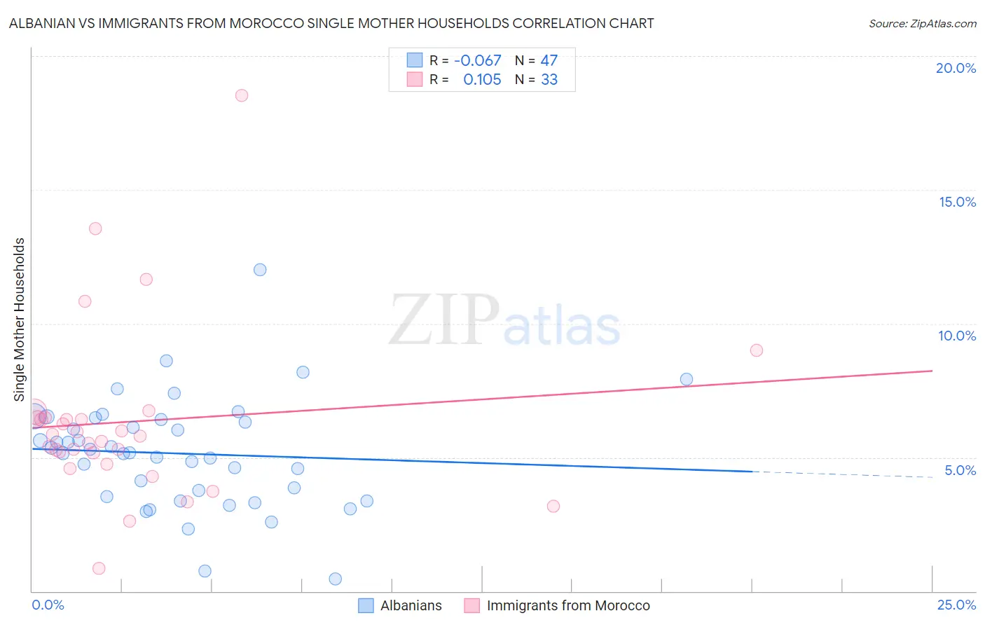 Albanian vs Immigrants from Morocco Single Mother Households