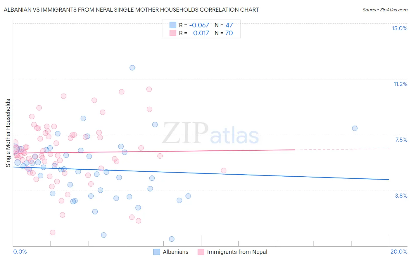 Albanian vs Immigrants from Nepal Single Mother Households