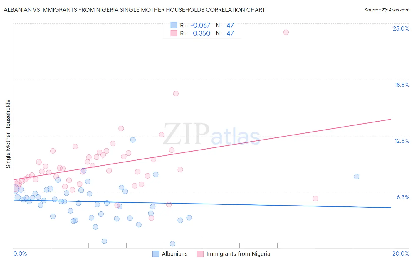 Albanian vs Immigrants from Nigeria Single Mother Households