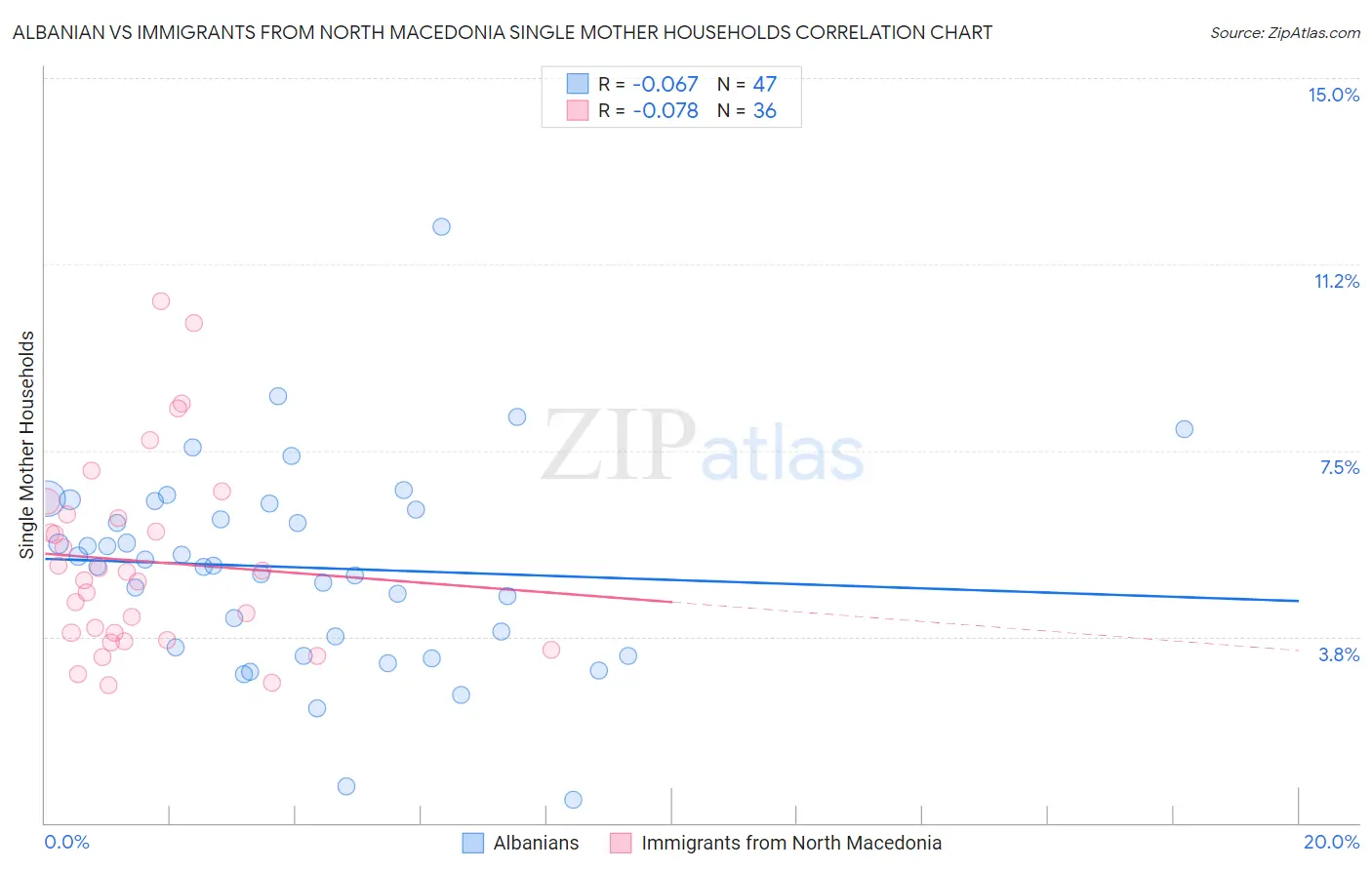 Albanian vs Immigrants from North Macedonia Single Mother Households