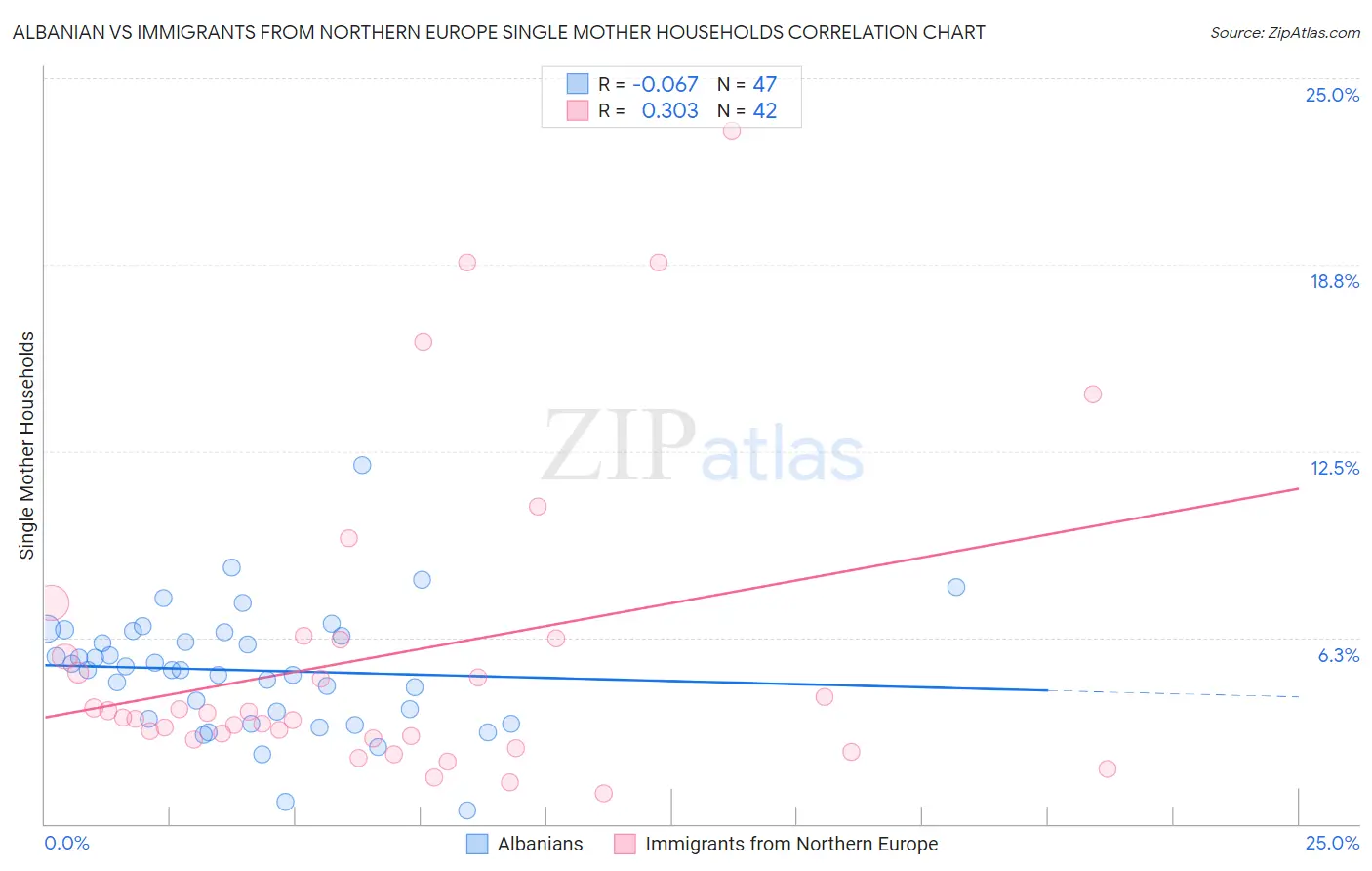 Albanian vs Immigrants from Northern Europe Single Mother Households