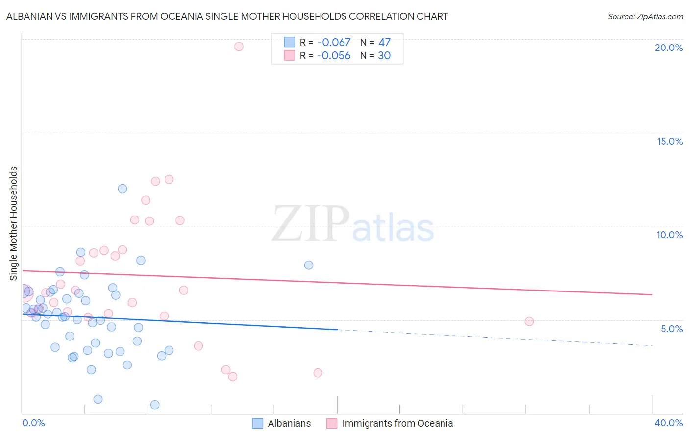 Albanian vs Immigrants from Oceania Single Mother Households