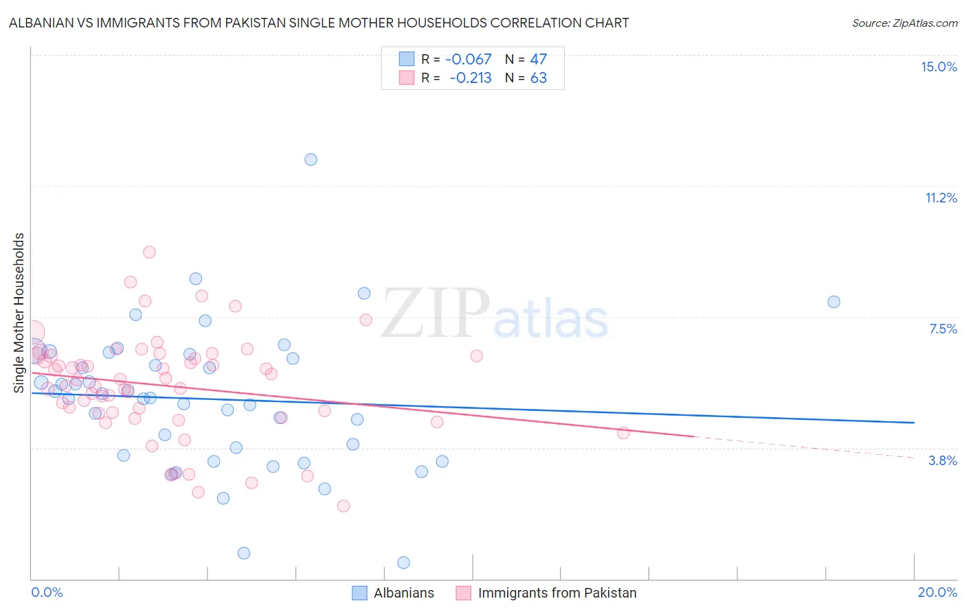 Albanian vs Immigrants from Pakistan Single Mother Households