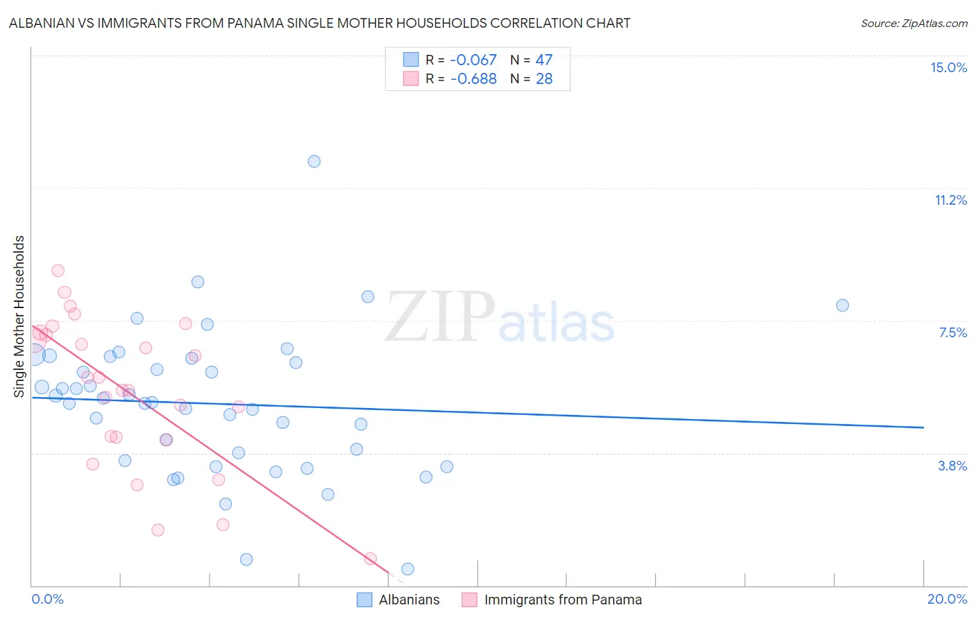 Albanian vs Immigrants from Panama Single Mother Households