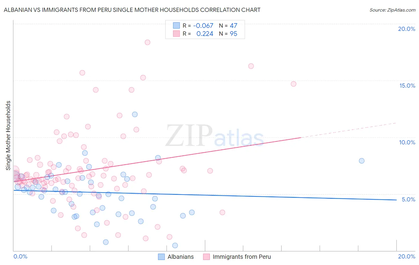 Albanian vs Immigrants from Peru Single Mother Households
