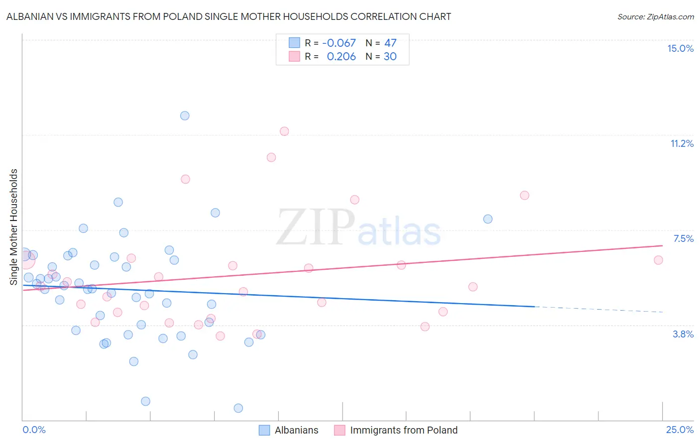 Albanian vs Immigrants from Poland Single Mother Households