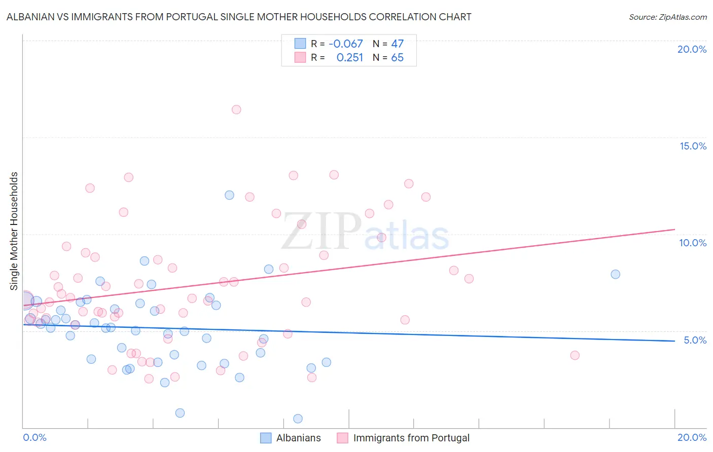 Albanian vs Immigrants from Portugal Single Mother Households