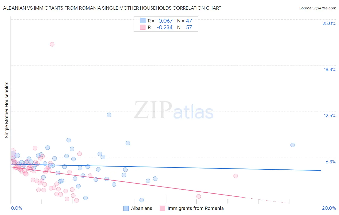 Albanian vs Immigrants from Romania Single Mother Households