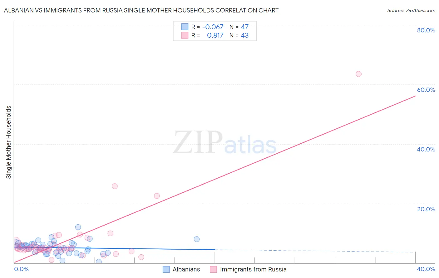 Albanian vs Immigrants from Russia Single Mother Households