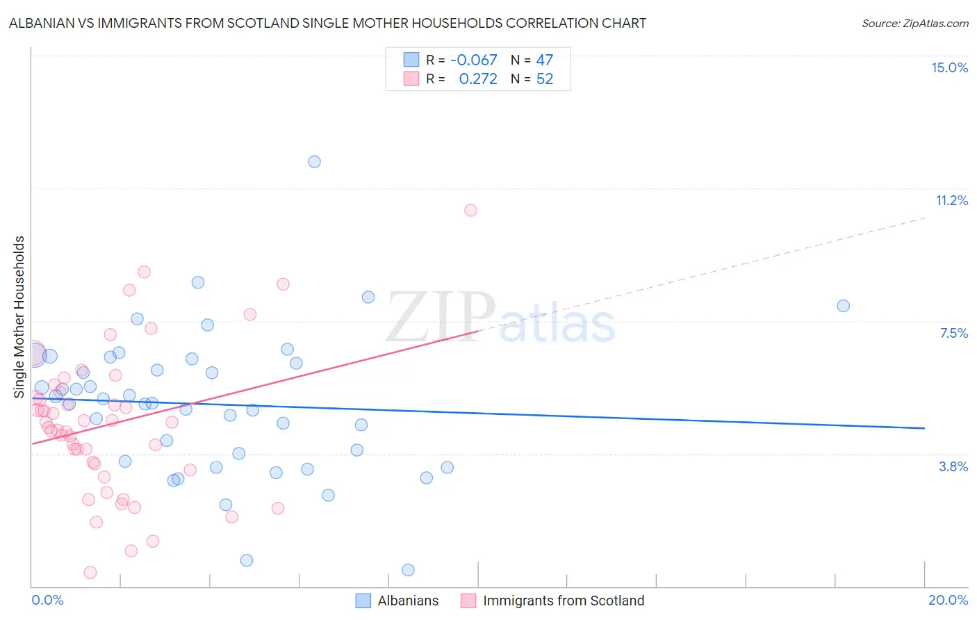 Albanian vs Immigrants from Scotland Single Mother Households