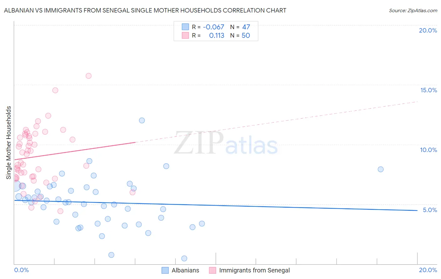 Albanian vs Immigrants from Senegal Single Mother Households