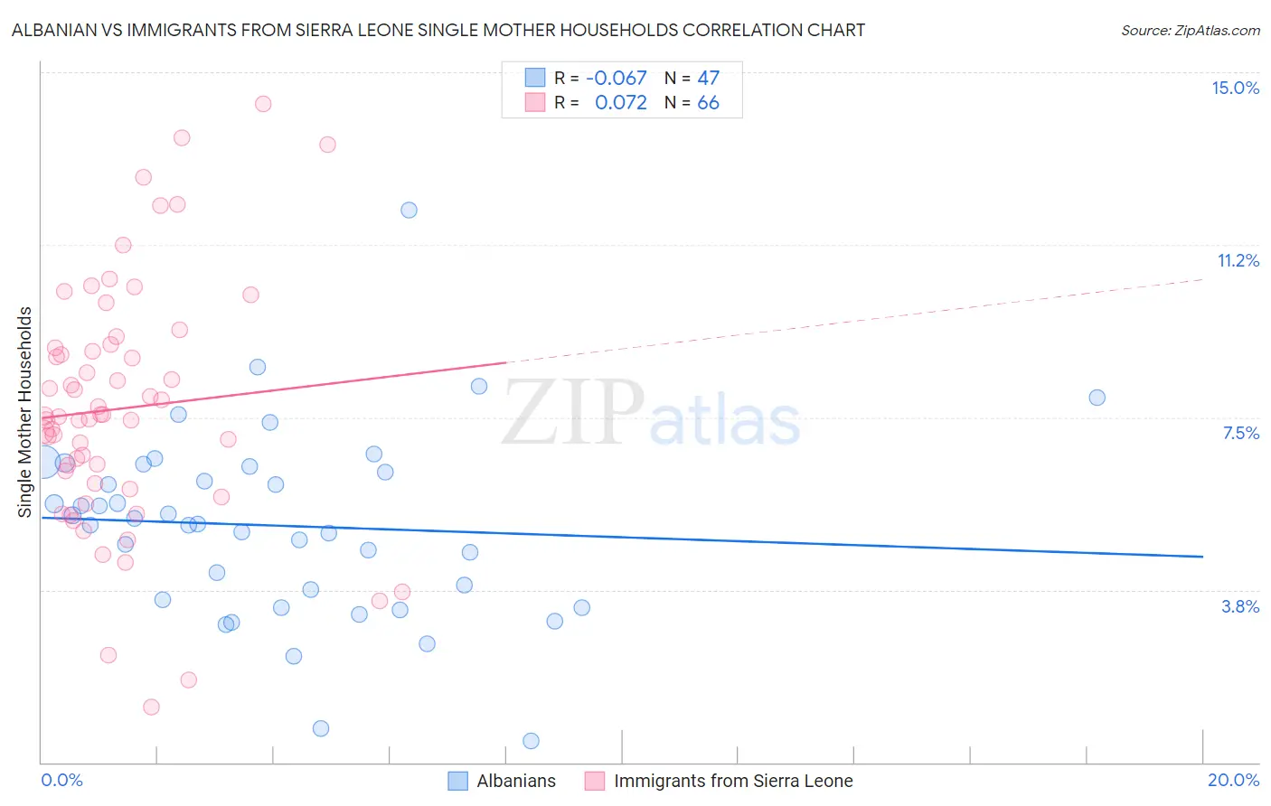 Albanian vs Immigrants from Sierra Leone Single Mother Households