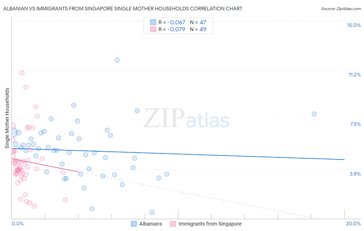 Albanian vs Immigrants from Singapore Single Mother Households