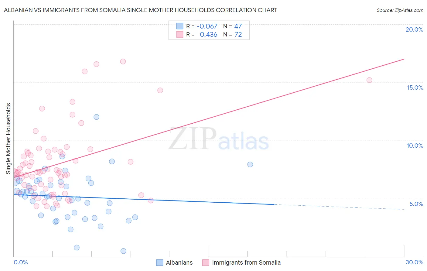 Albanian vs Immigrants from Somalia Single Mother Households