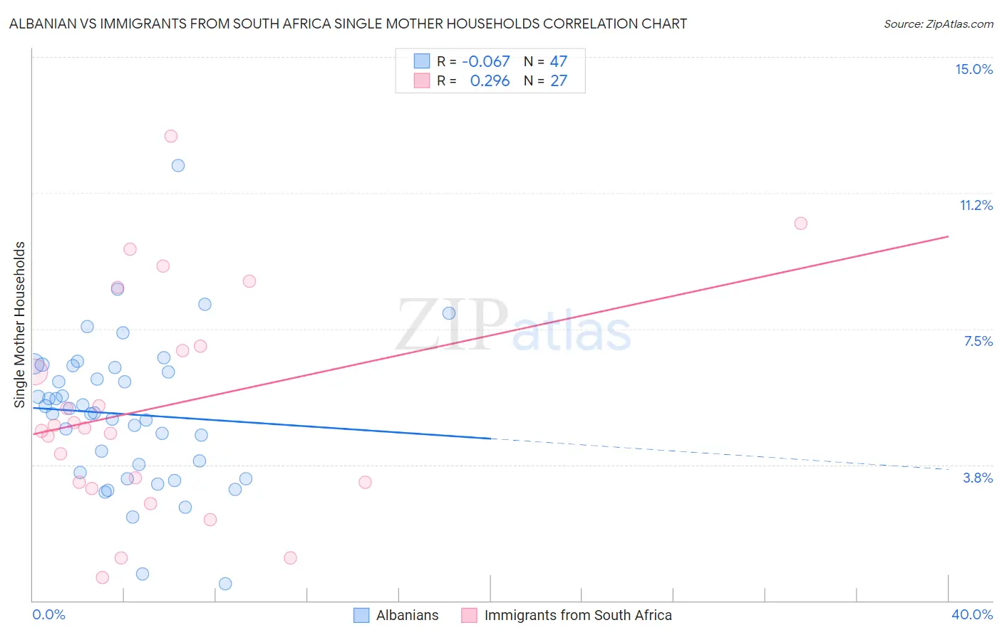 Albanian vs Immigrants from South Africa Single Mother Households