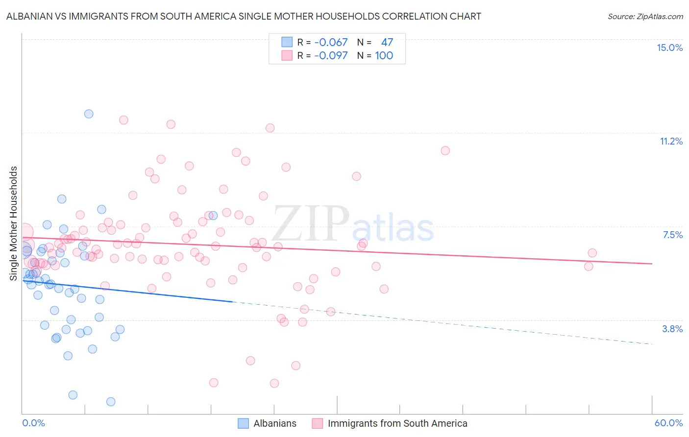 Albanian vs Immigrants from South America Single Mother Households
