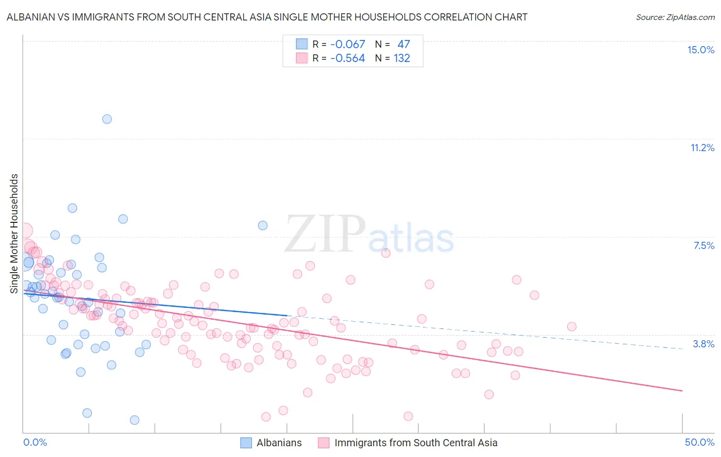 Albanian vs Immigrants from South Central Asia Single Mother Households