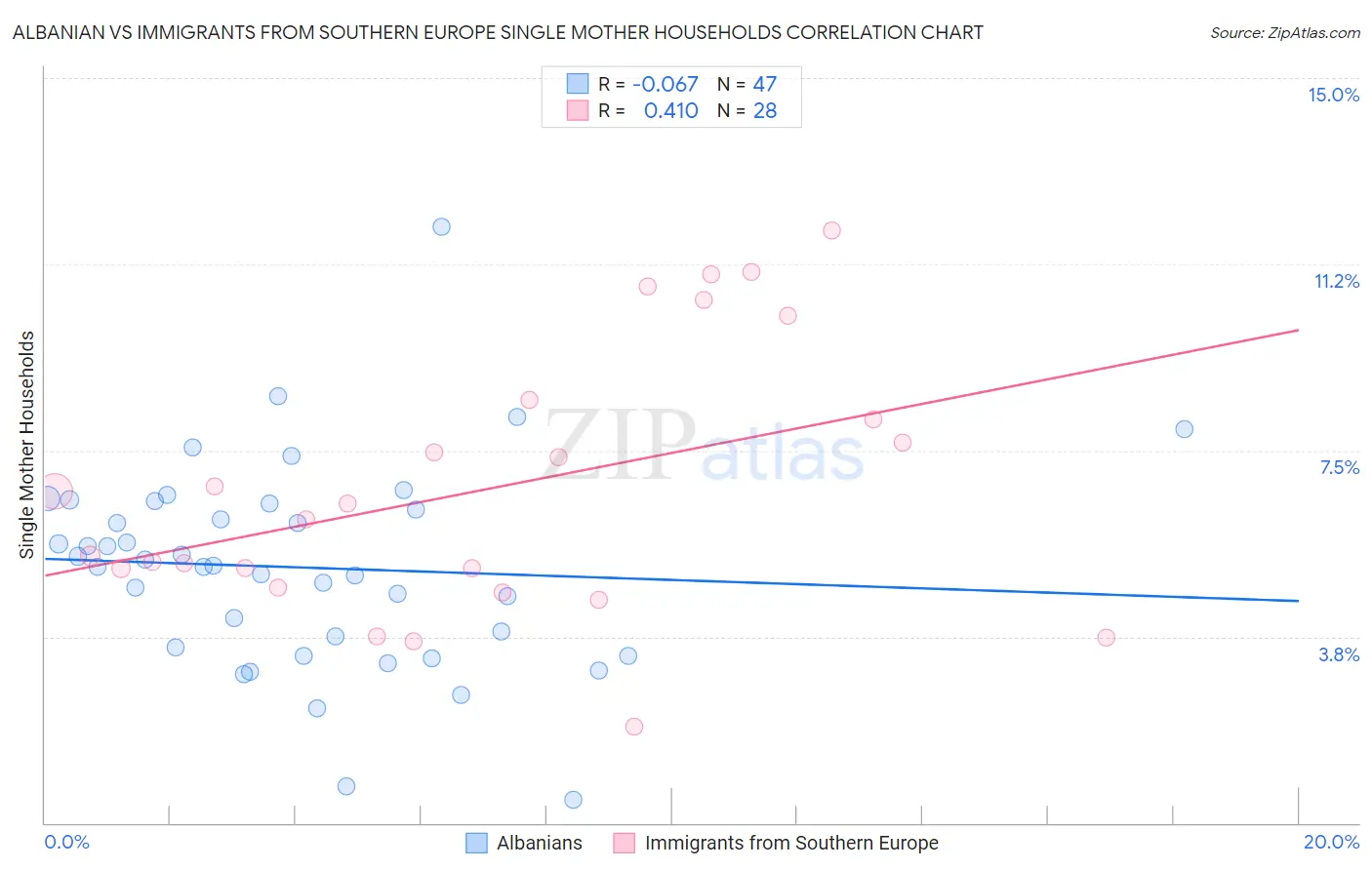Albanian vs Immigrants from Southern Europe Single Mother Households