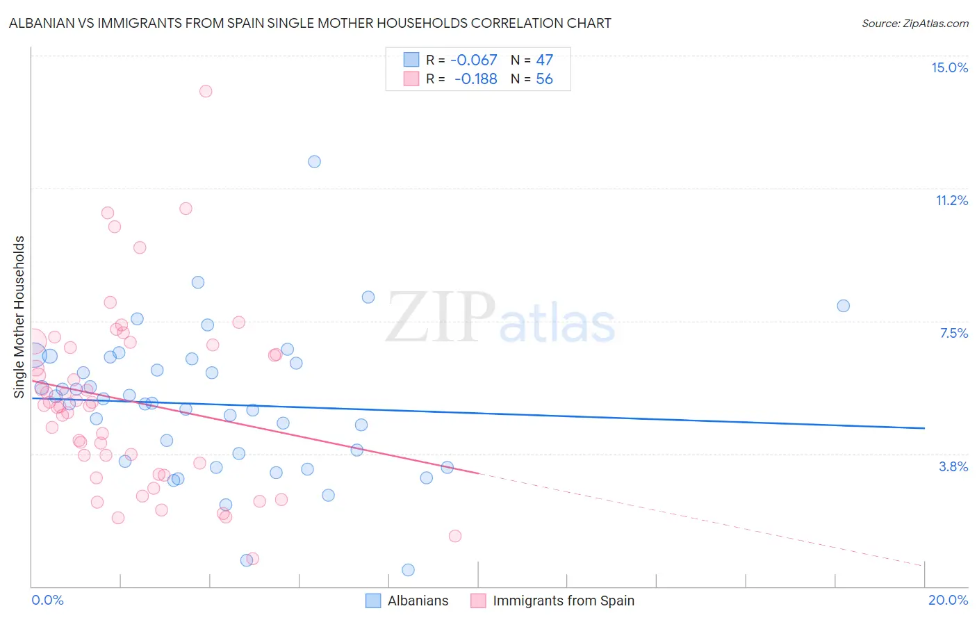 Albanian vs Immigrants from Spain Single Mother Households