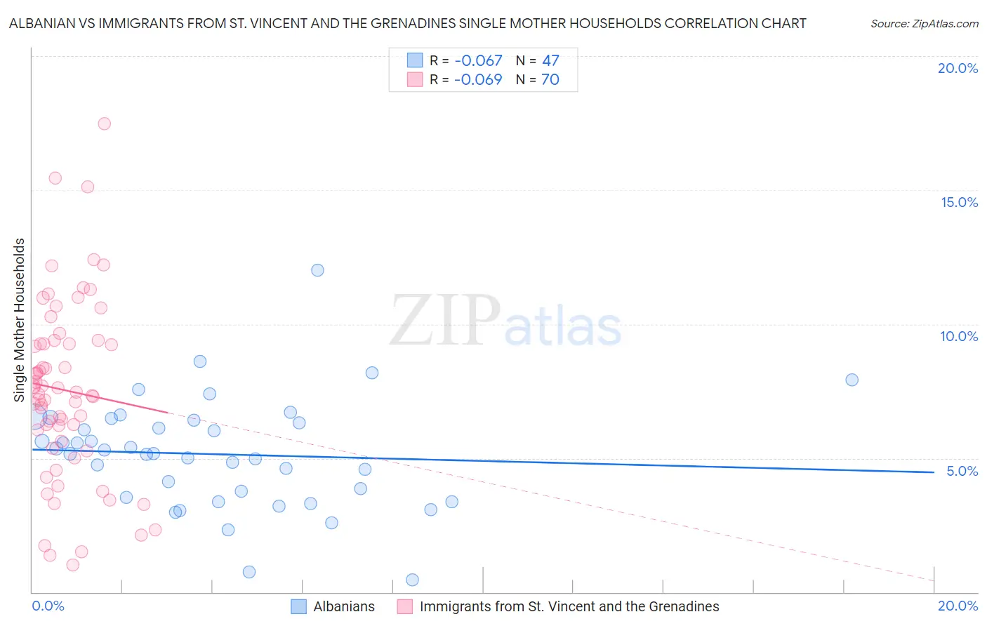 Albanian vs Immigrants from St. Vincent and the Grenadines Single Mother Households
