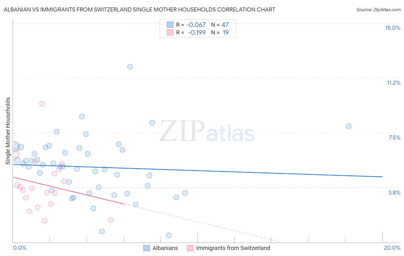 Albanian vs Immigrants from Switzerland Single Mother Households