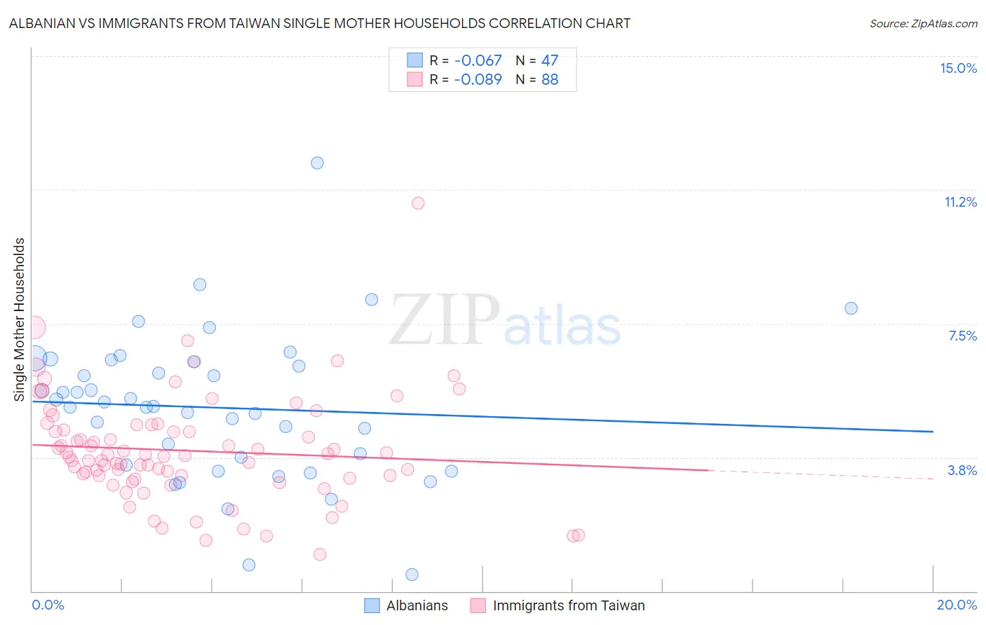 Albanian vs Immigrants from Taiwan Single Mother Households