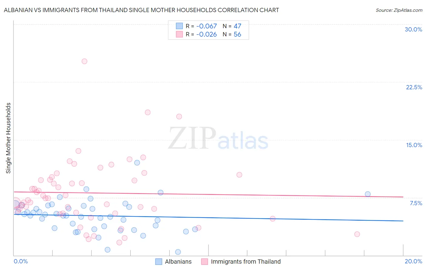 Albanian vs Immigrants from Thailand Single Mother Households