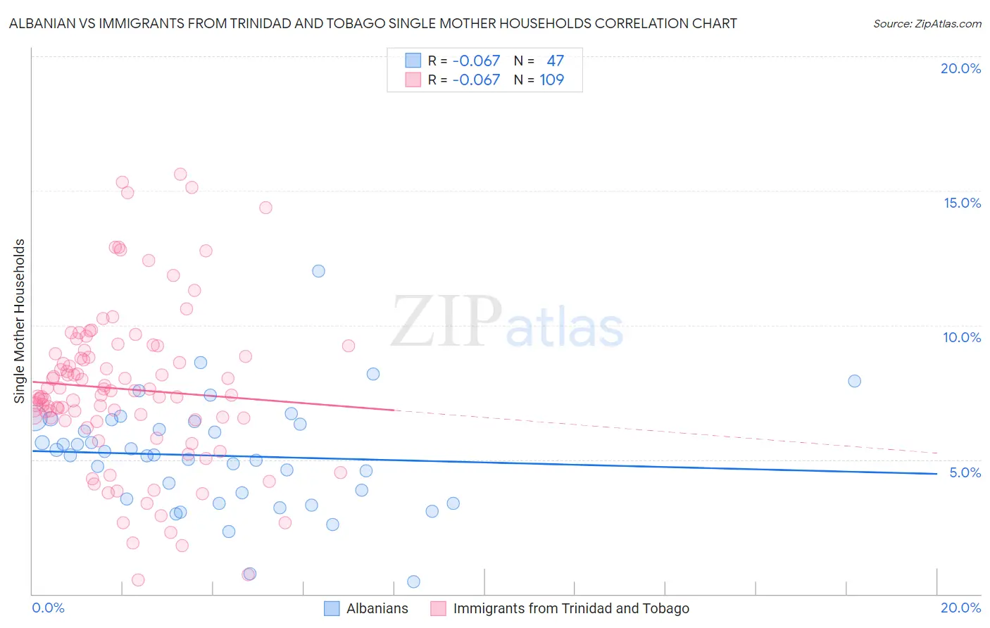 Albanian vs Immigrants from Trinidad and Tobago Single Mother Households