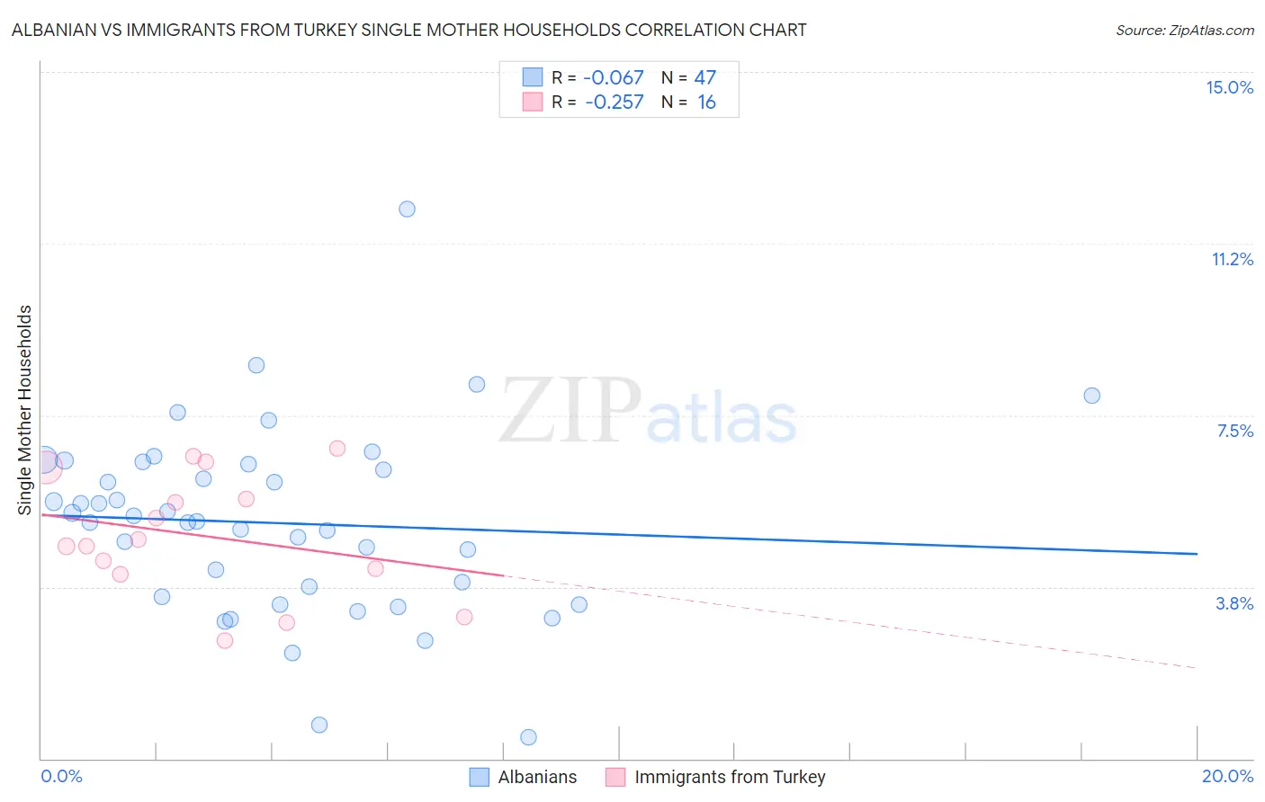 Albanian vs Immigrants from Turkey Single Mother Households