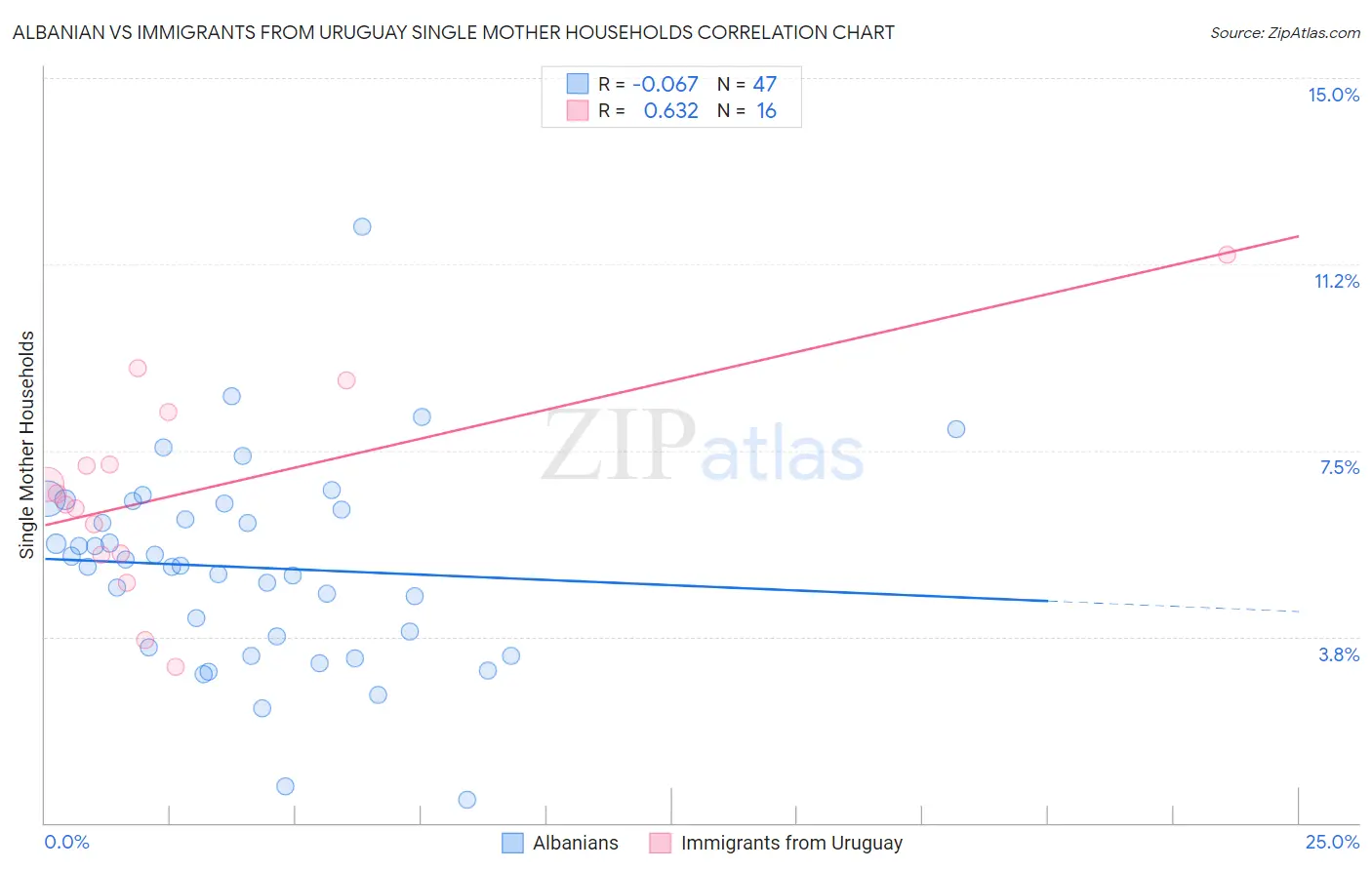 Albanian vs Immigrants from Uruguay Single Mother Households