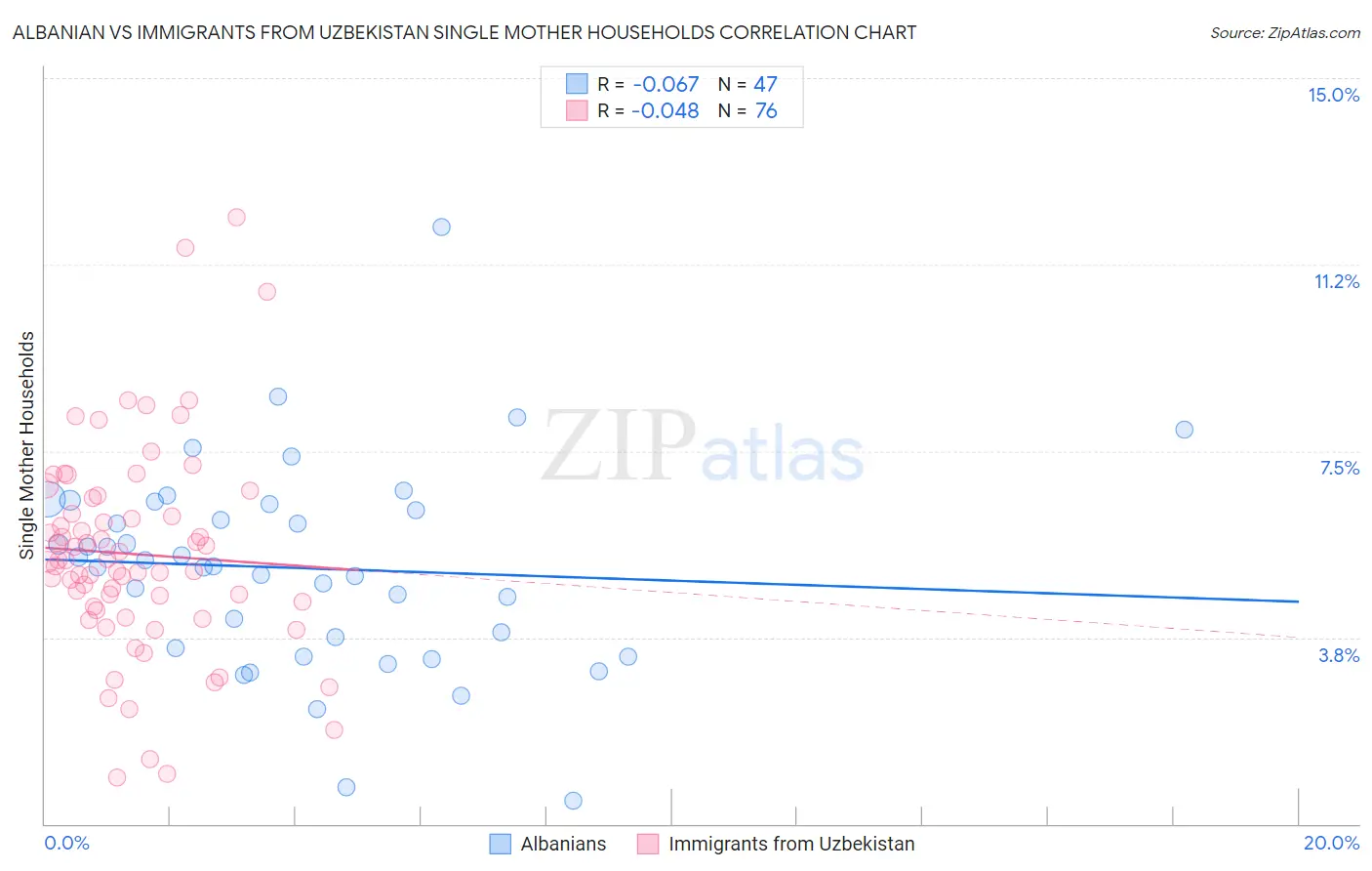 Albanian vs Immigrants from Uzbekistan Single Mother Households
