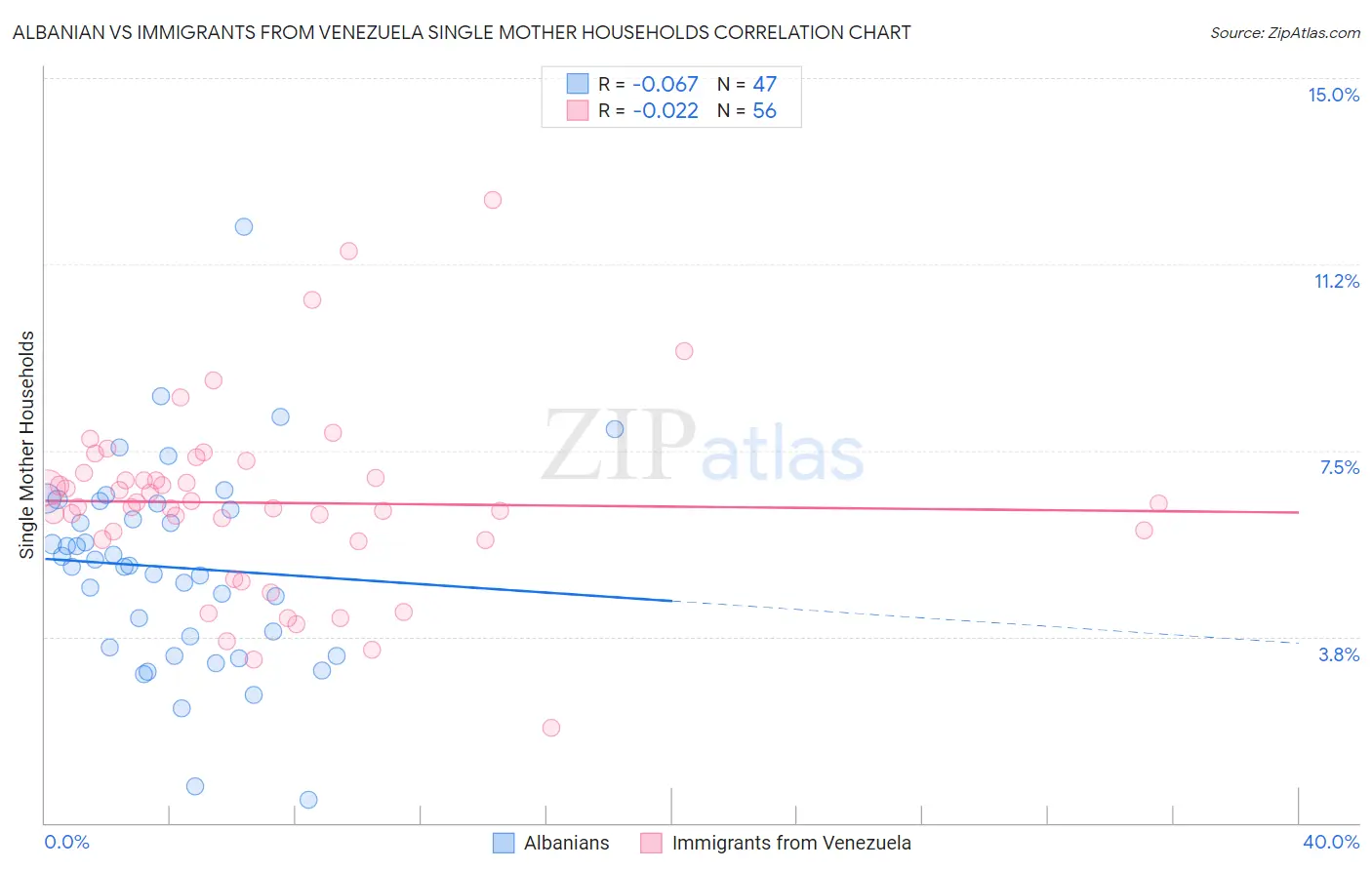 Albanian vs Immigrants from Venezuela Single Mother Households