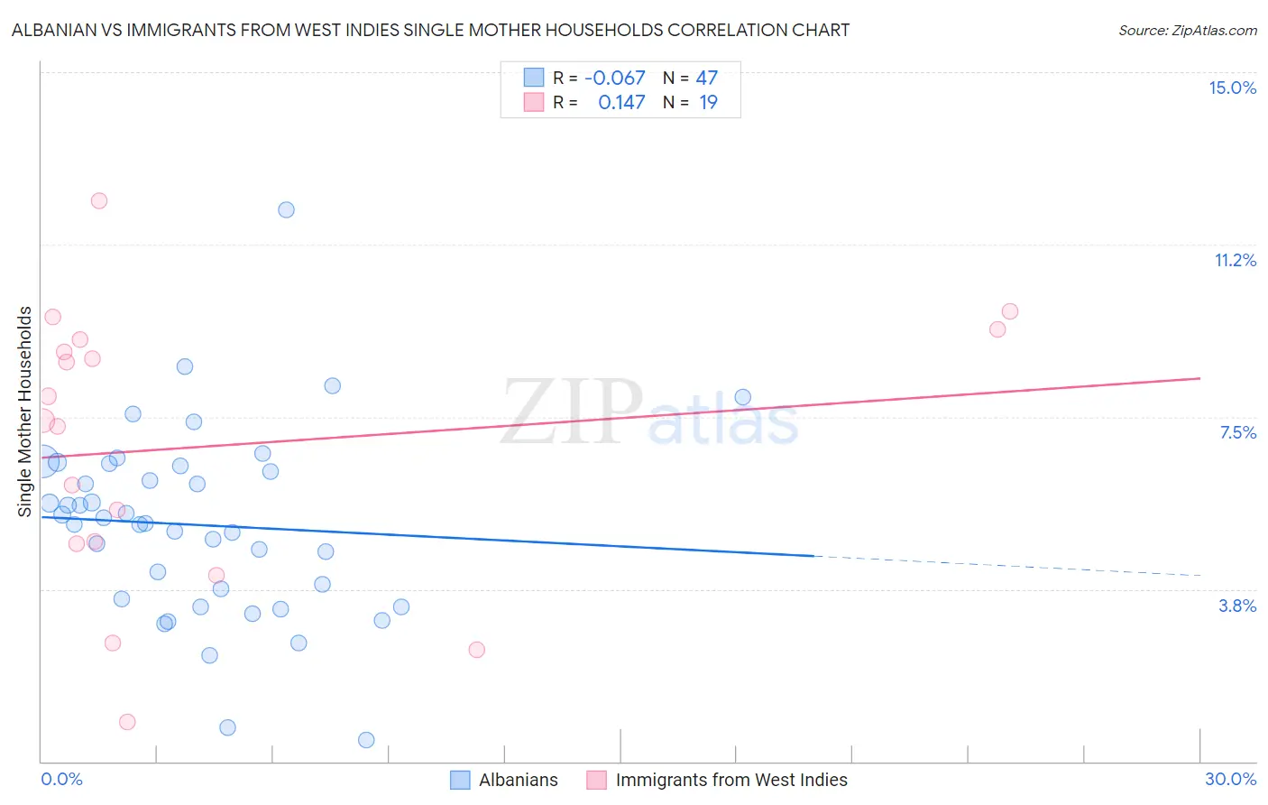 Albanian vs Immigrants from West Indies Single Mother Households