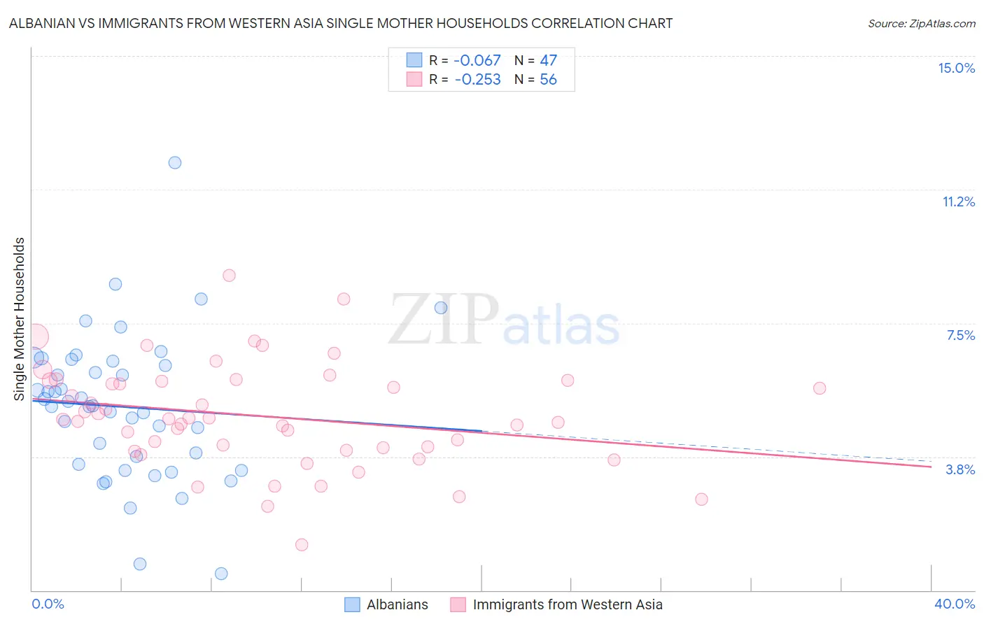 Albanian vs Immigrants from Western Asia Single Mother Households