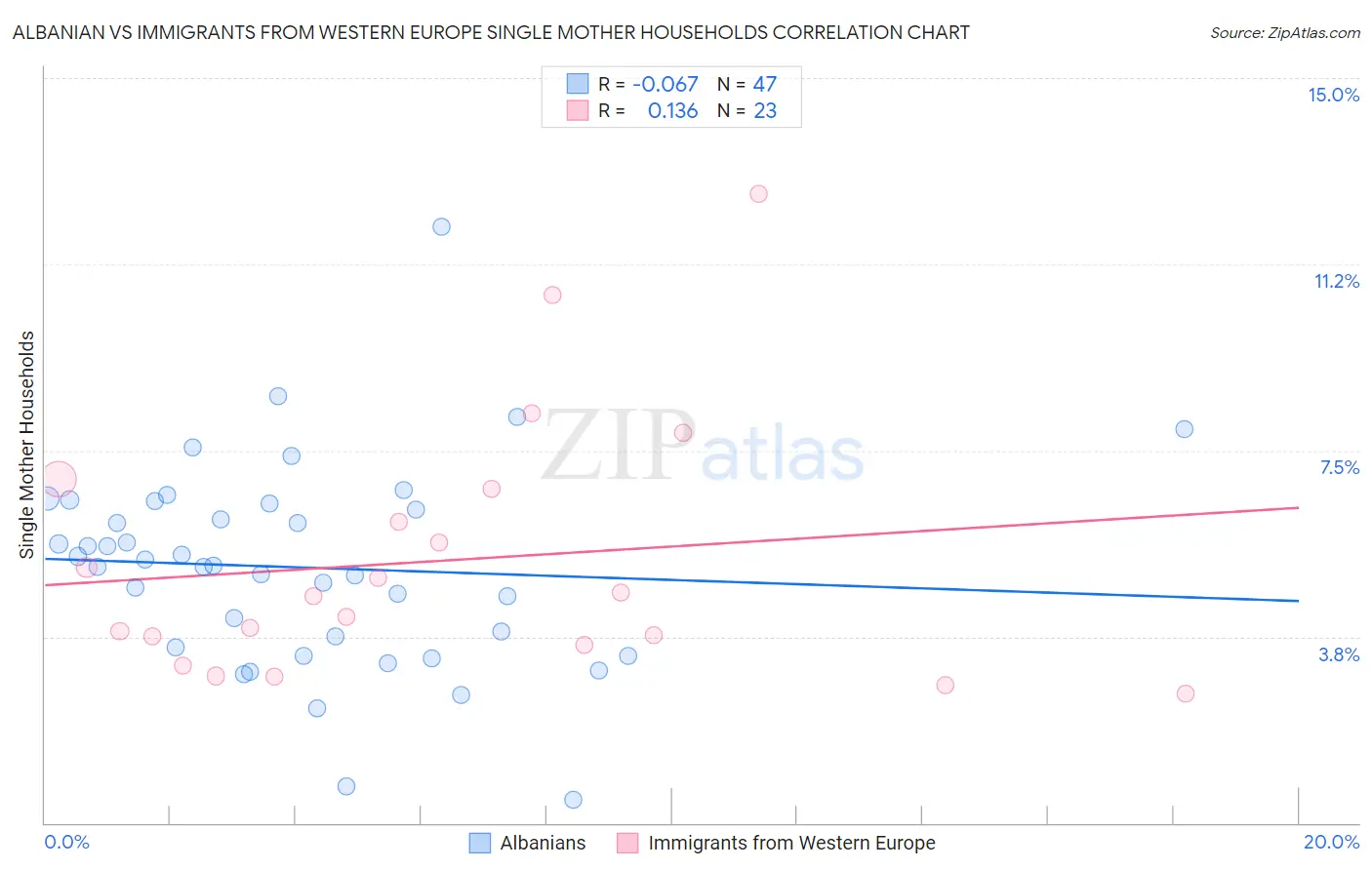 Albanian vs Immigrants from Western Europe Single Mother Households